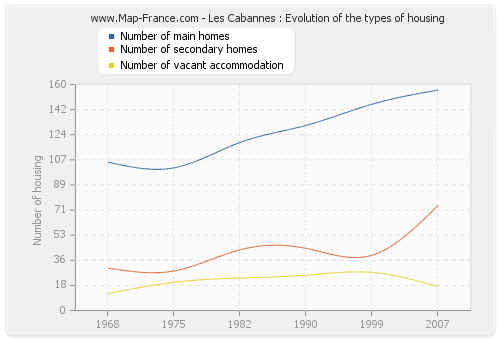 Les Cabannes : Evolution of the types of housing